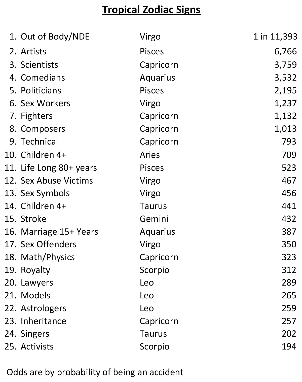 Tropical Zodiac Signs — The Astrology Code